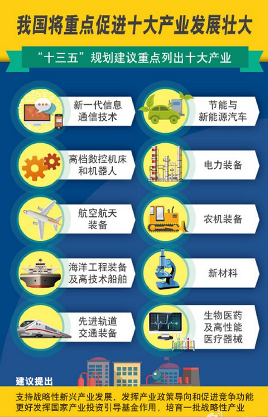 锁定十大产业:新一代信息通信技术居榜首