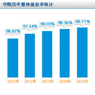 请问现在有什么容易就业的专业么