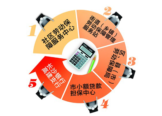 湖南省自主创业优惠政策解读