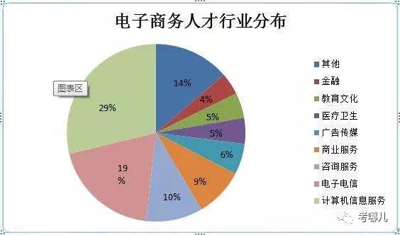 电子商务专业就业前景究竟如何电子商务行业的人才怎样划分